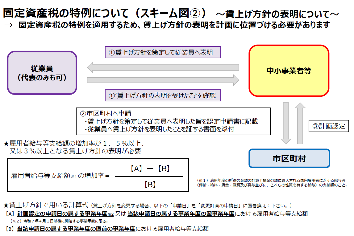 固定資産税の特例について（スキーム図➁）