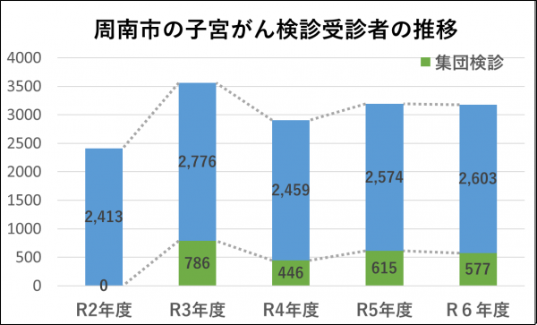 周南市の子宮がん検診受診者の推移