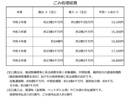 ごみ処理経費1