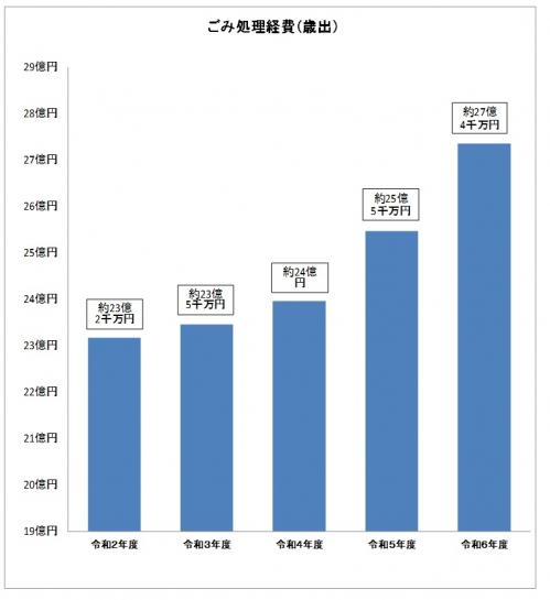 ごみ処理経費2