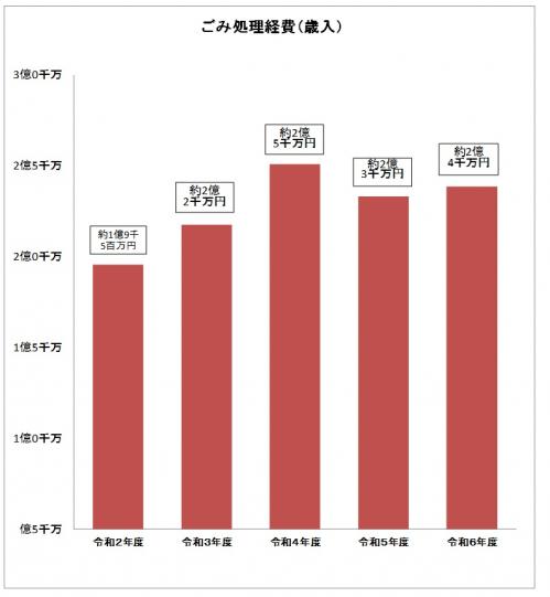 ごみ処理経費3