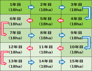 年間サイクルの表