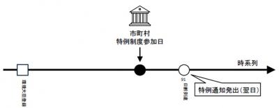 イメージ図（特例制度参加後に91日齢に到達した翌日に特例通知）