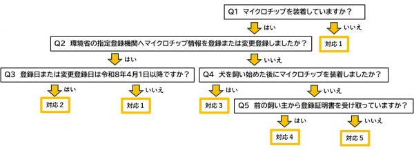 手続きフロー図