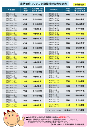 帯状疱疹定期接種対象者早見表