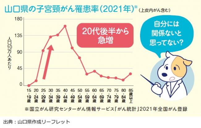 山口県の子宮頸がん罹患率