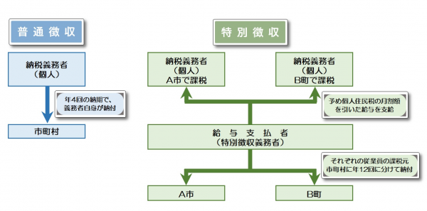 特別徴収仕組み図
