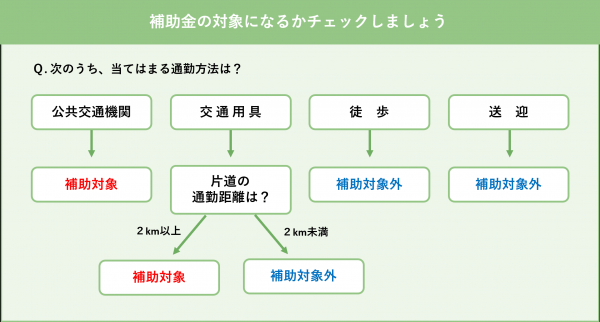 チェックフロー
