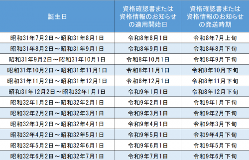 適用年月日と発送日