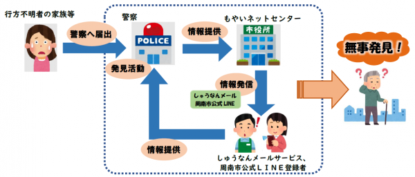 情報提供の流れ