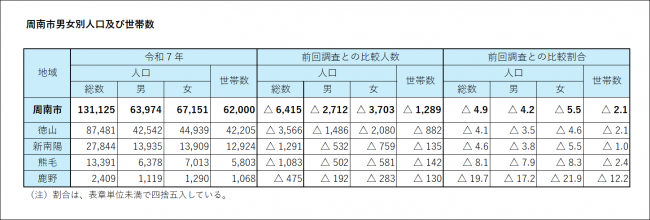 周南市男女別人口及び世帯数
