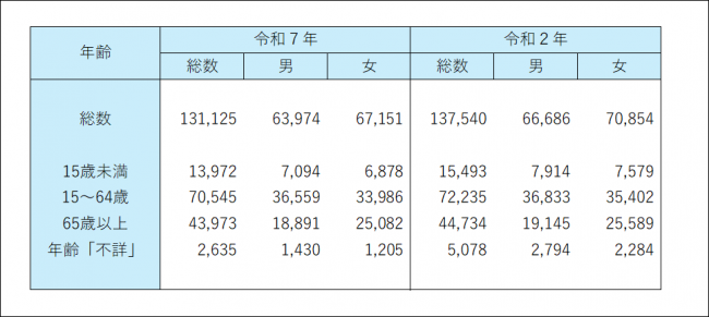 周南市年齢別男女別人口（３区分）