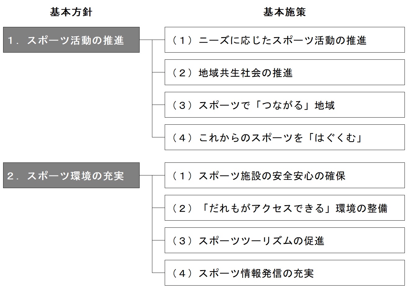 計画の取り組み体系