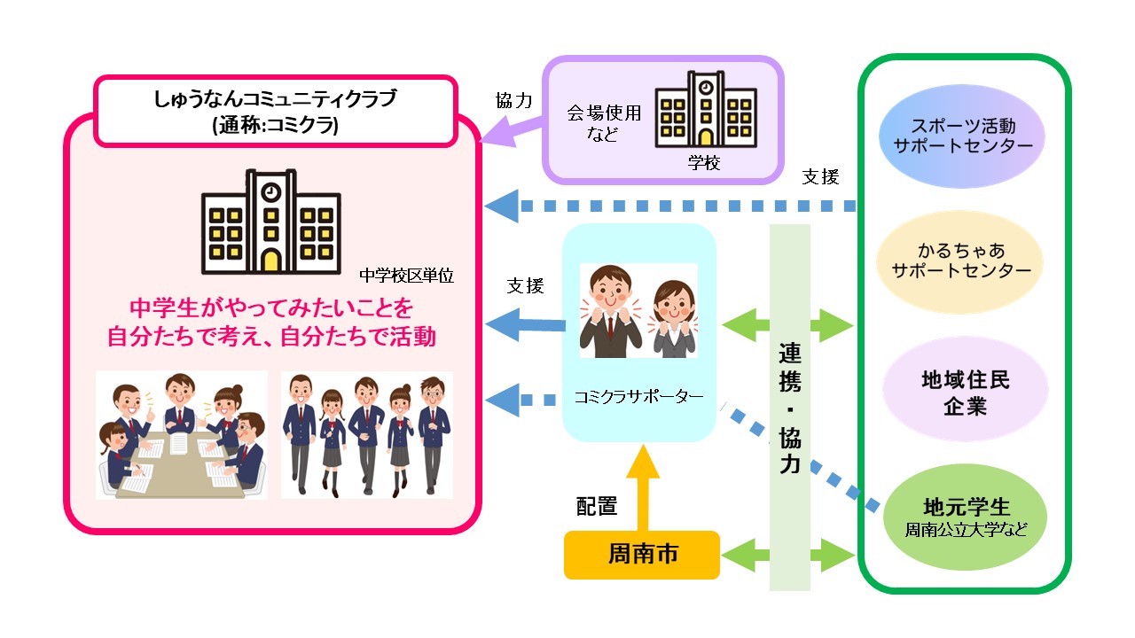 しゅうなんコミュニティクラブイメージ図