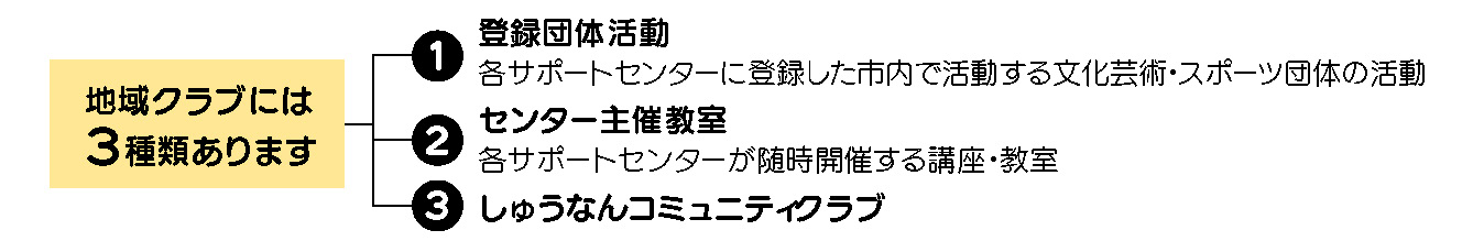地域クラブの３種類