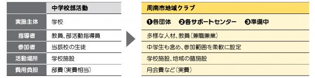 周南市地域クラブ