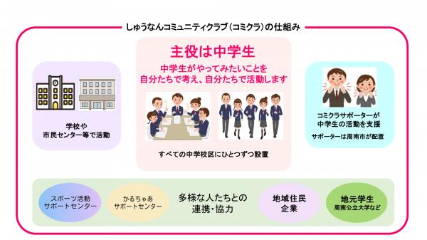 しゅうなんコミュニティクラブイメージ図