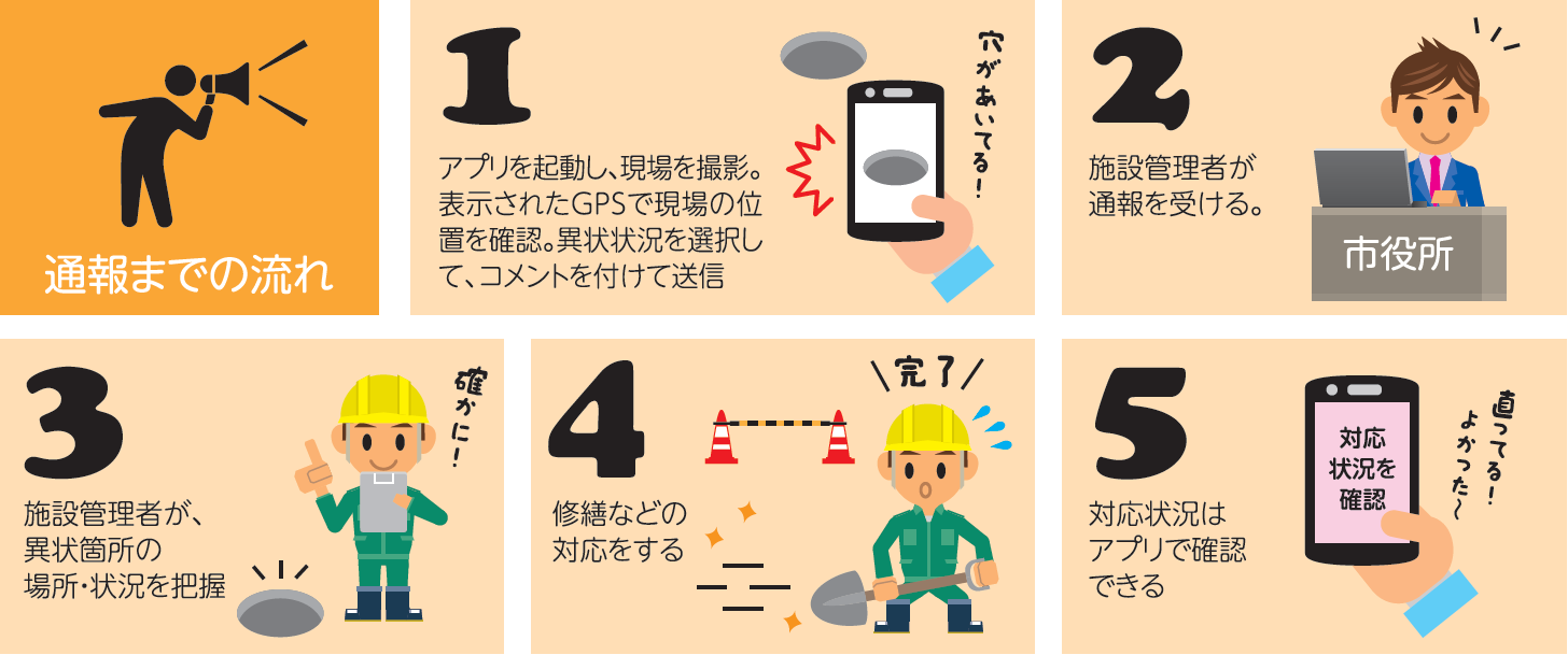 アプリを使った通報の流れを示した図です。詳細は問い合わせ先に電話してお尋ねください。